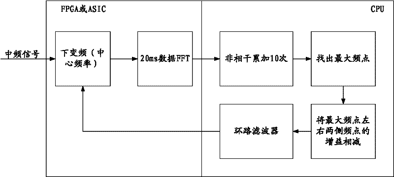 Carrier tracking method and carrier tracking loop of a GNSS receiver