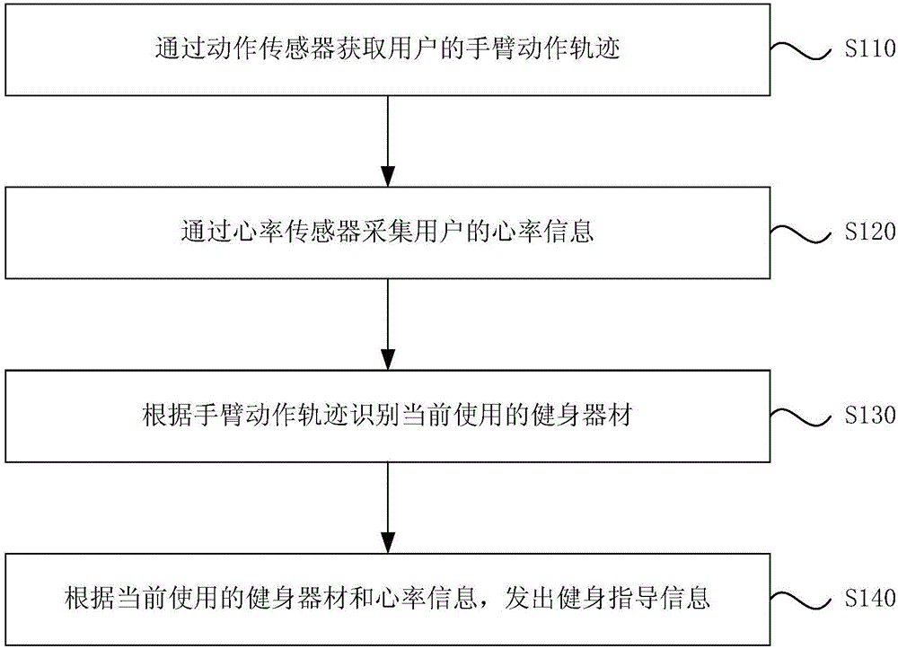 Body-building guide method and device based on intelligent wearable device