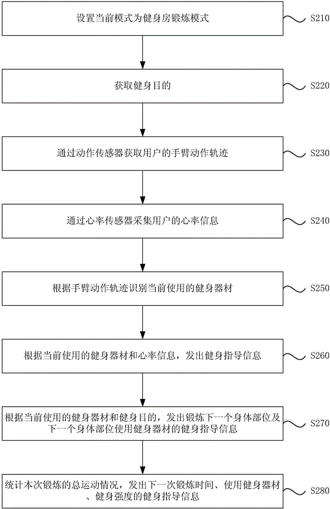 Body-building guide method and device based on intelligent wearable device