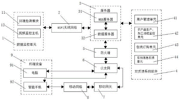 Internet of things-based agricultural product direct selling double-feedback information system