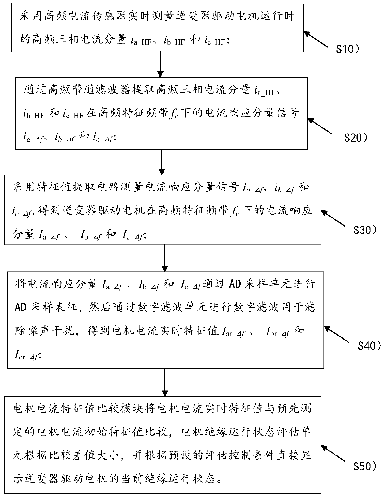 Insulation state online monitoring method for inverter driving motor and monitoring system thereof