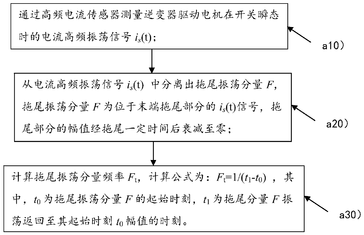 Insulation state online monitoring method for inverter driving motor and monitoring system thereof