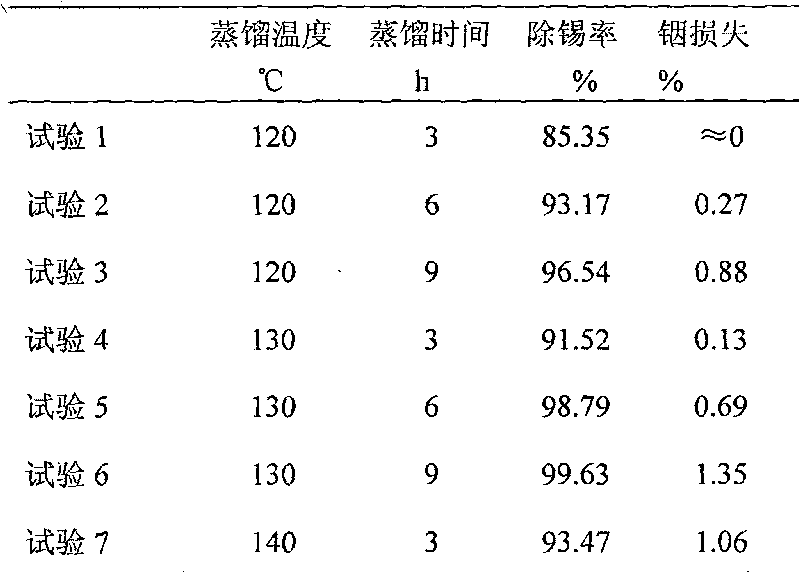 Method for recovering indium and tin from ITO waste target materials on basis of distillation