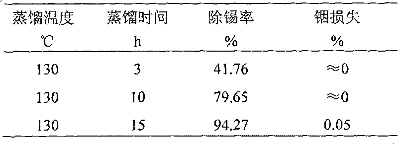 Method for recovering indium and tin from ITO waste target materials on basis of distillation