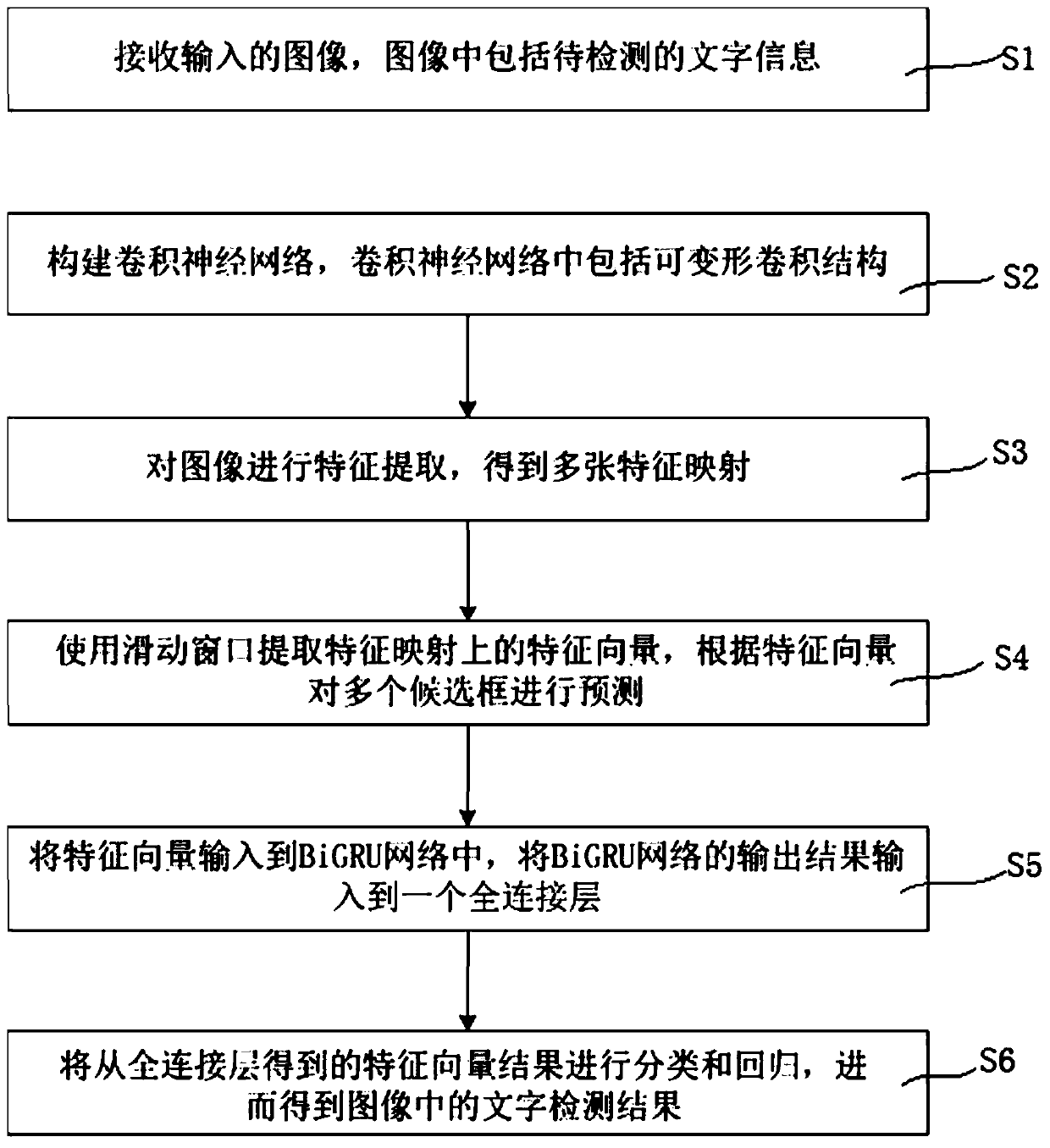 Character detection method based on deformable convolutional neural network