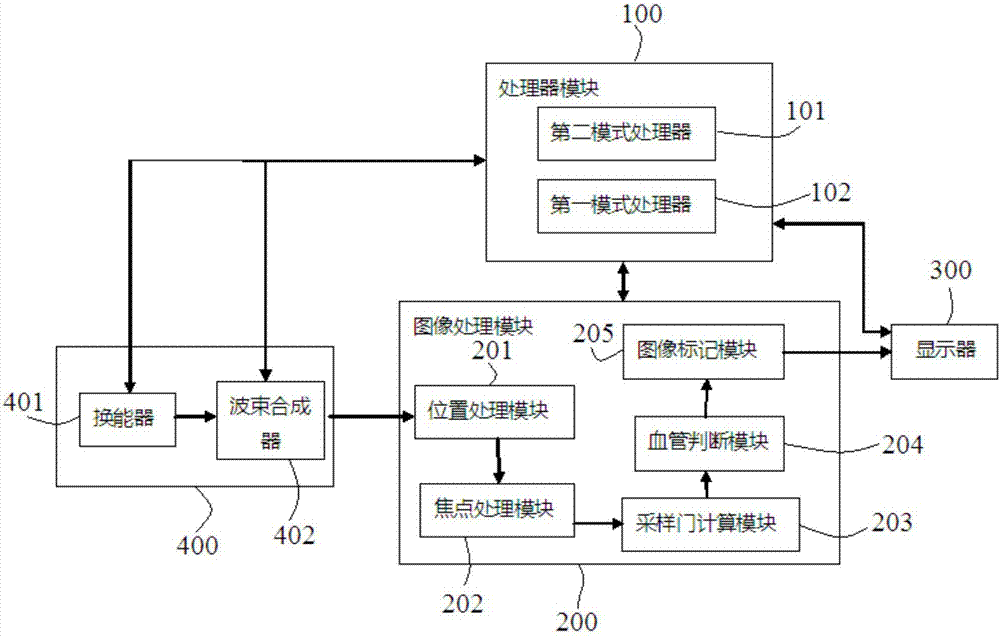 An ultrasonic blood vessel detection system and method