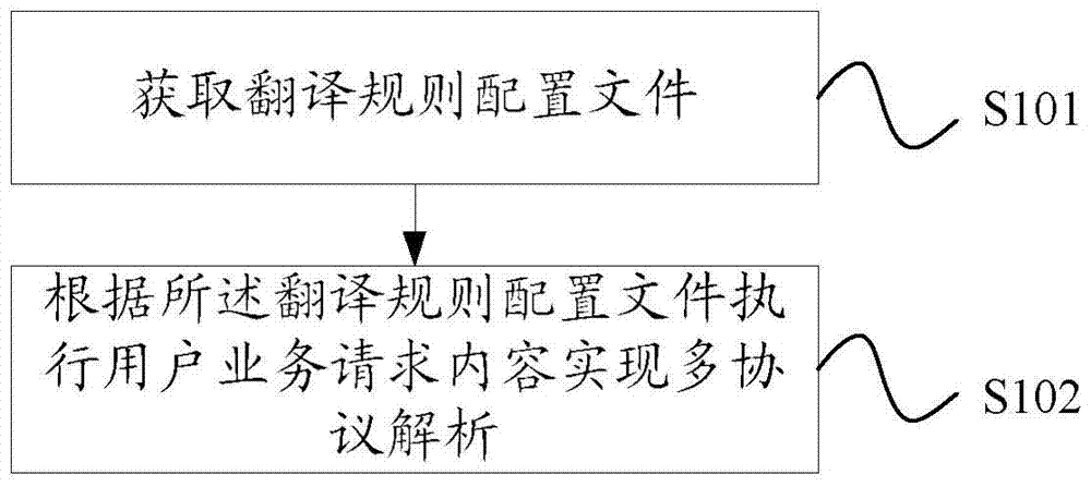 A multi-protocol analysis method and multi-protocol analysis system