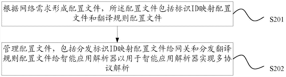 A multi-protocol analysis method and multi-protocol analysis system