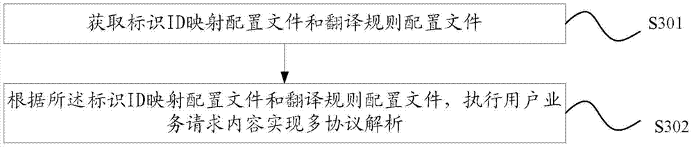 A multi-protocol analysis method and multi-protocol analysis system