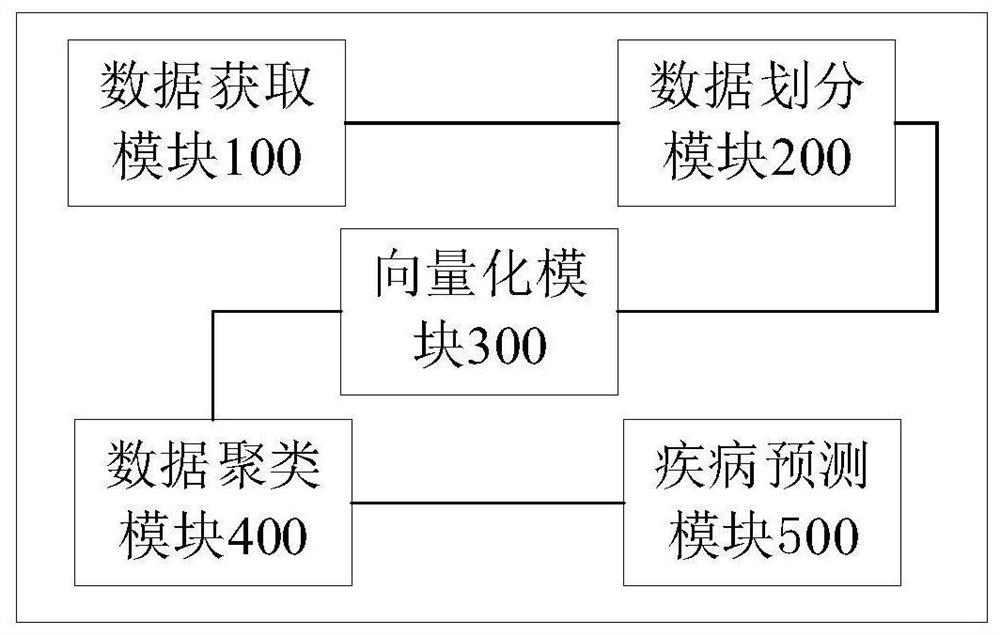 System for predicting diseases based on epistaxis accompanied by symptoms, equipment, and storage medium