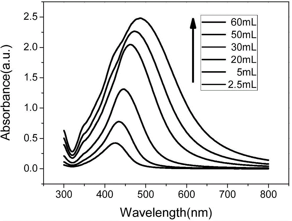 Method for preparing size-controllable silver nanoparticles