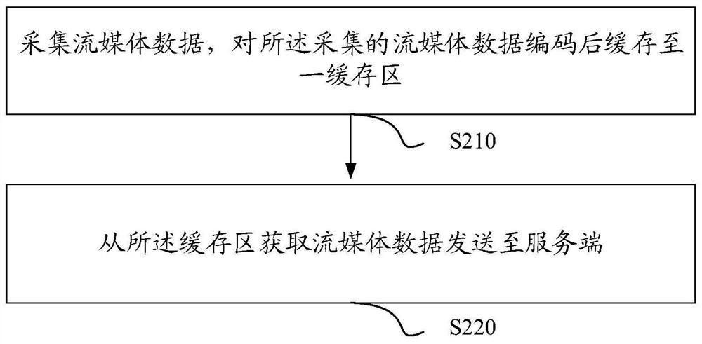 A streaming method, device, equipment and storage medium