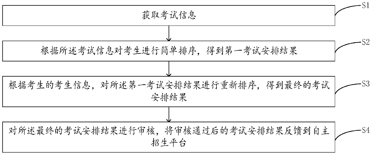 An examination arrangement method and system based on a college autonomous enrollment platform