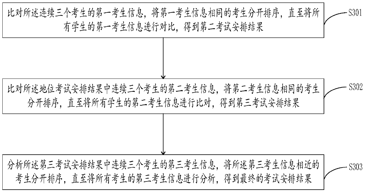 An examination arrangement method and system based on a college autonomous enrollment platform