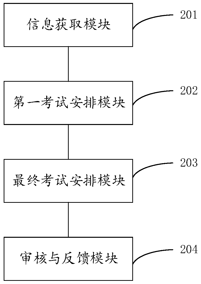 An examination arrangement method and system based on a college autonomous enrollment platform