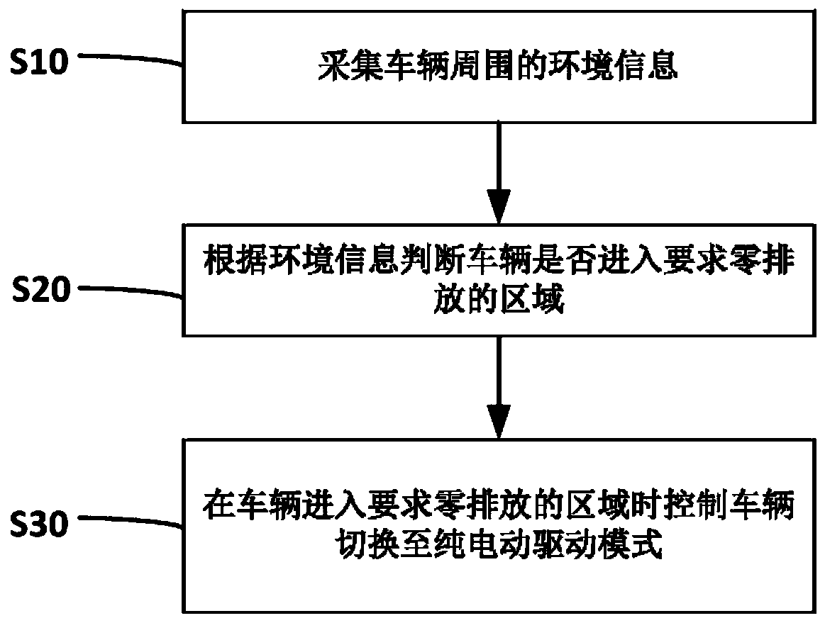 Driving control method and control system for extended range electric vehicle