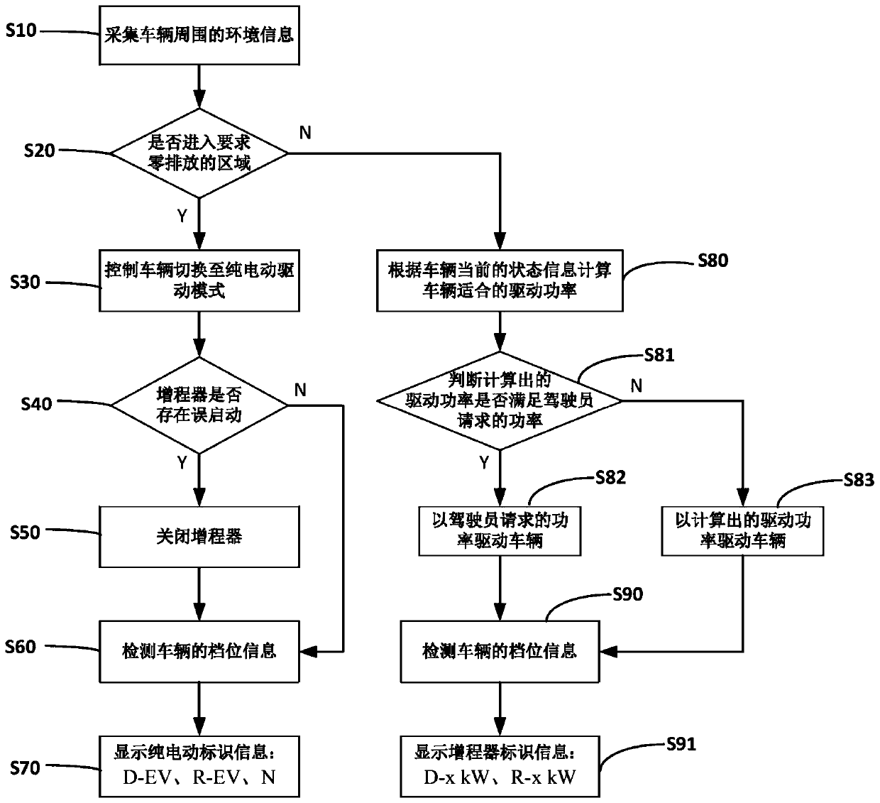 Driving control method and control system for extended range electric vehicle