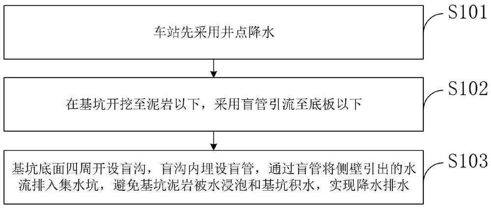 Novel comprehensive dewatering and drainage method and drainage device for mudstone metro station