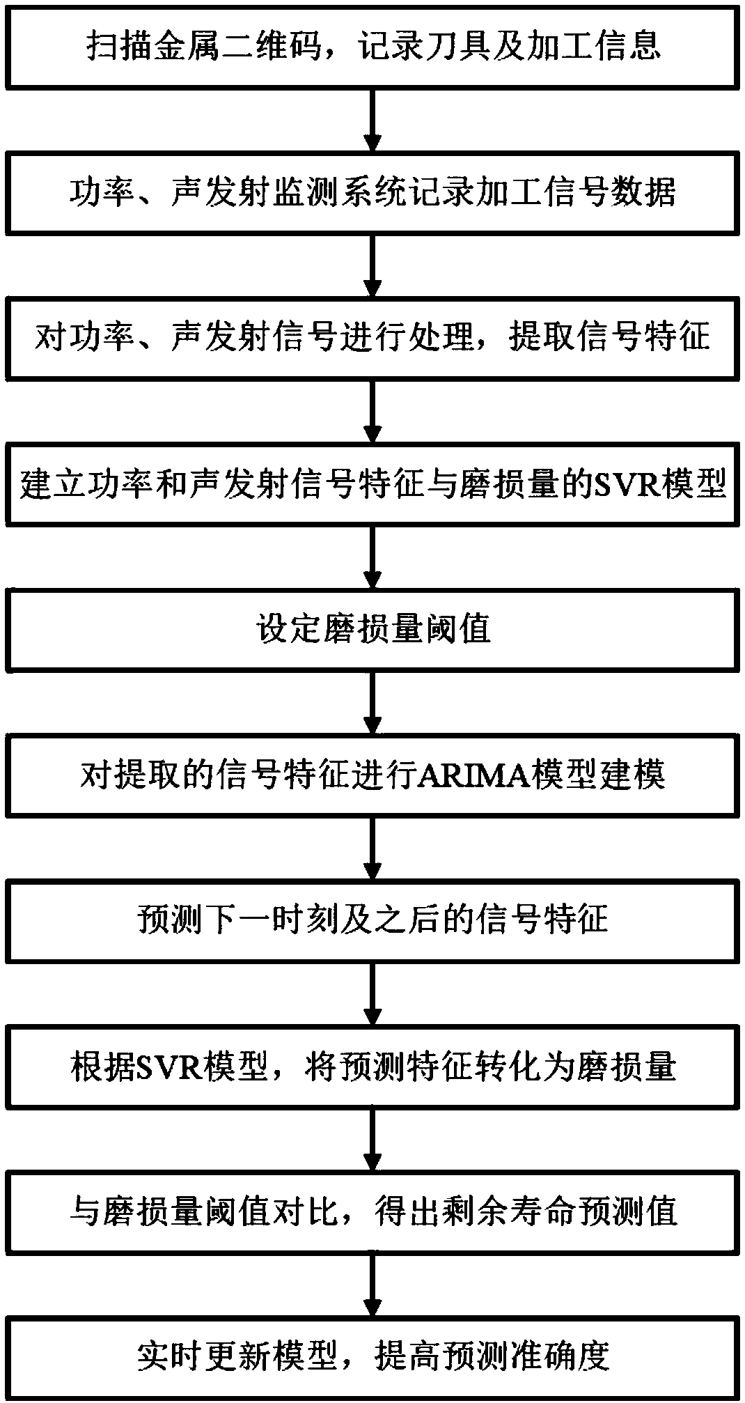 Method and system for predicting residual lives of tools in online manner