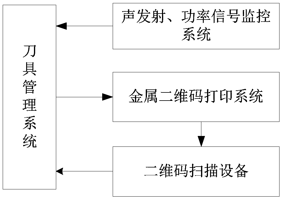 Method and system for predicting residual lives of tools in online manner