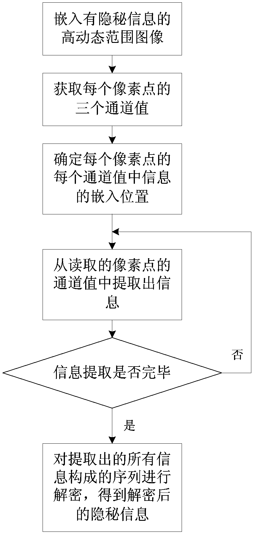 High-dynamic-range image information hiding method