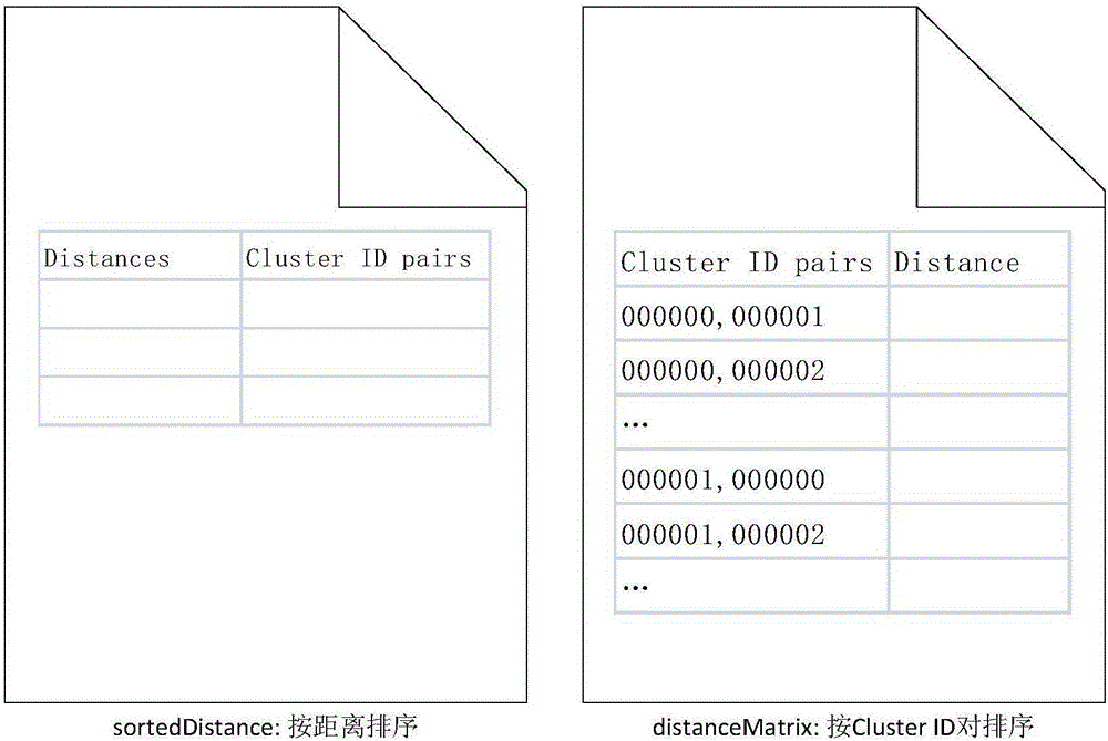 Hierarchical clustering method based on Hadoop and HBase