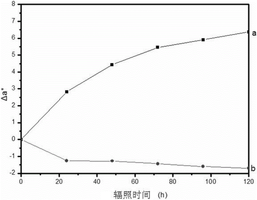 Pollution-free treatment method for improving weathering resistance and amphiphobic performance of wood