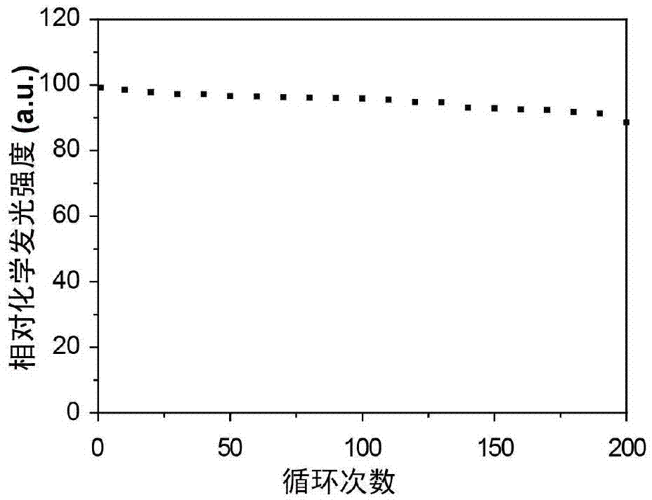 Chemical luminous sensor and method for detecting glucose by employing chemical luminous sensor