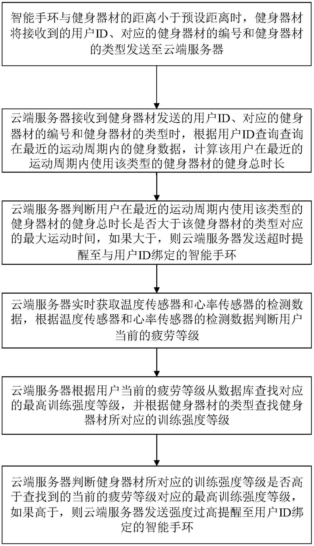 Adolescent fitness equipment interaction system and method based on wearable equipment