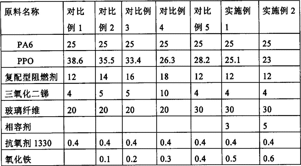 Flame-retardant glass fiber reinforced PA6 (polyamide 6)/PPO (P-Polyphenylene Oxide) alloy material and preparation method thereof