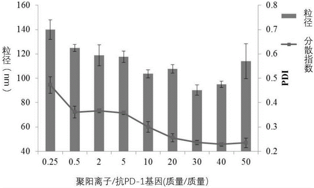 Composite containing anti-PD-1 gene and polycation and its application in treating cancer