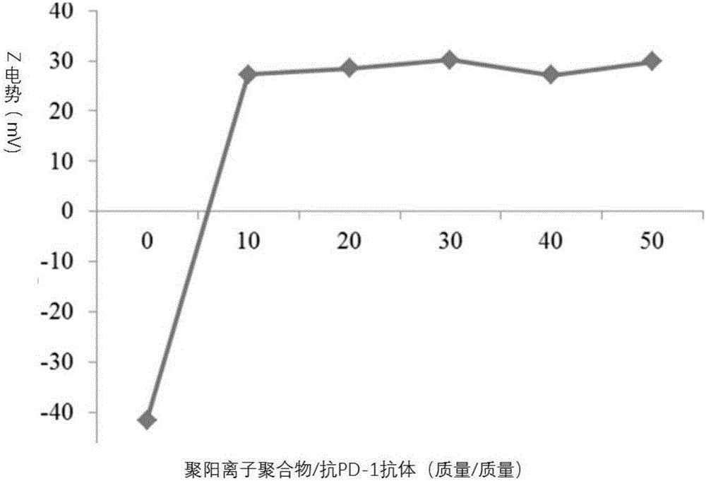 Composite containing anti-PD-1 gene and polycation and its application in treating cancer