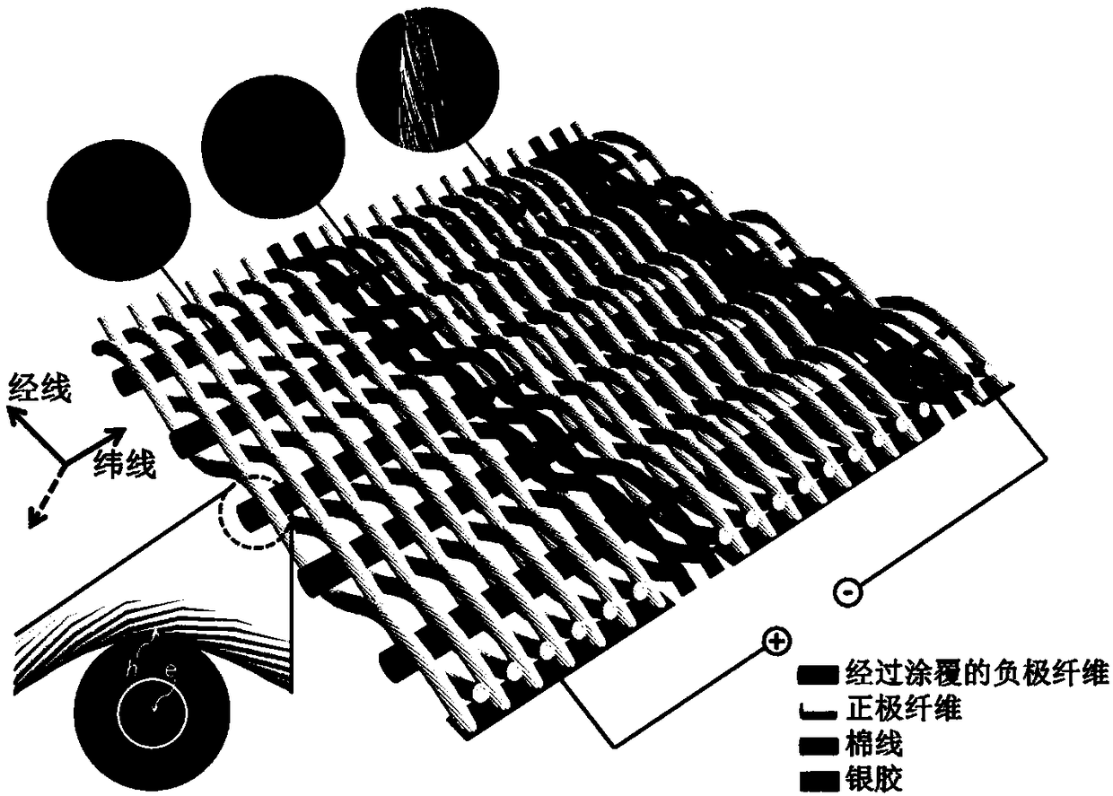 Polymer solar cell fabric and preparation method thereof