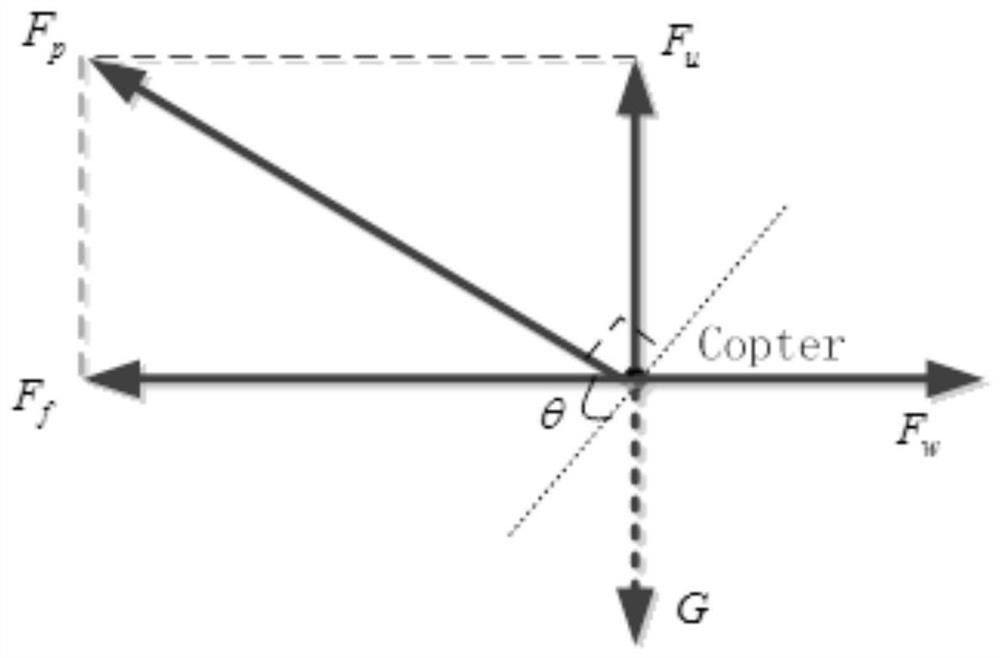 A kind of unmanned aerial vehicle and method for improving flight performance of unmanned aerial vehicle route