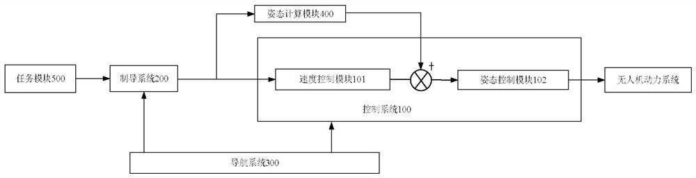 A kind of unmanned aerial vehicle and method for improving flight performance of unmanned aerial vehicle route