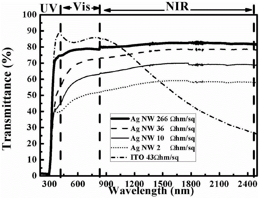 Method for adjusting near-infrared light based on silver nano-wire (Ag NW) substrate electrochromic material