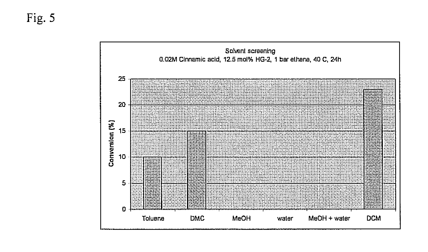 Bio-derived olefin synthesis