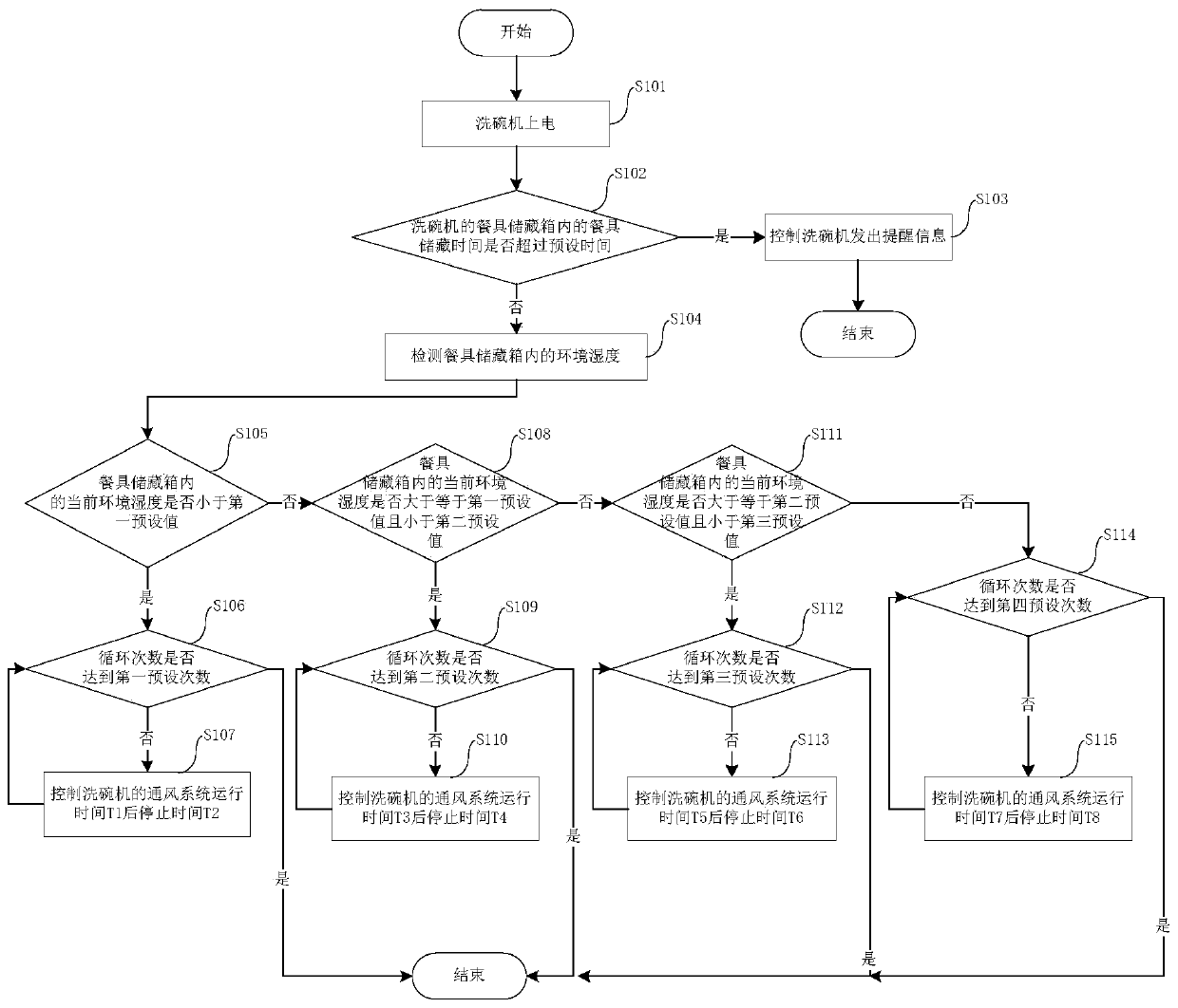 Dishwasher ventilation control method, device and dishwasher