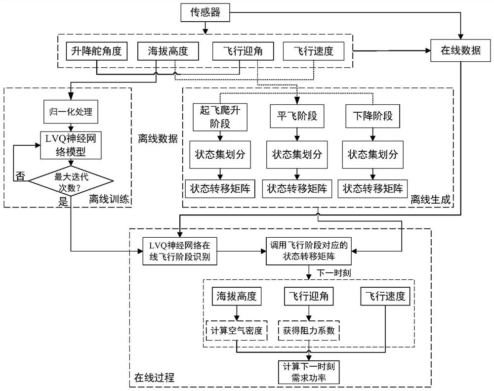 A hybrid propulsion unmanned aerial vehicle demand power prediction method