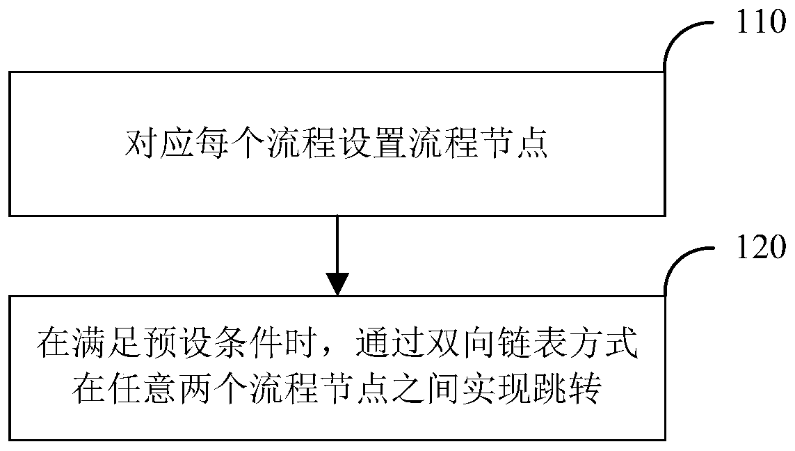 Demand process management method and device, storage medium and electronic equipment