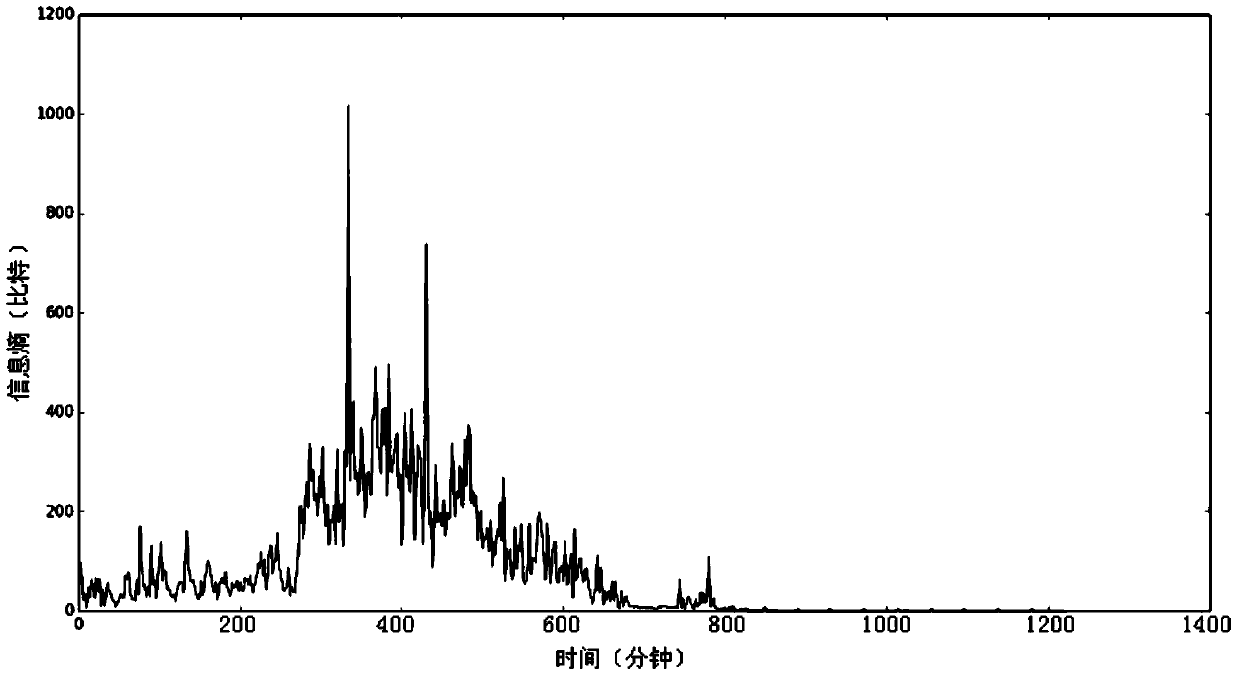 A network abnormal traffic detection method based on pam clustering algorithm