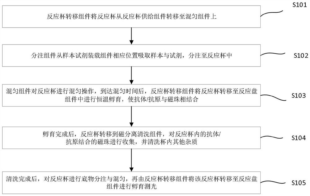 Full-automatic immune and biochemical integrated analyzer and use method thereof