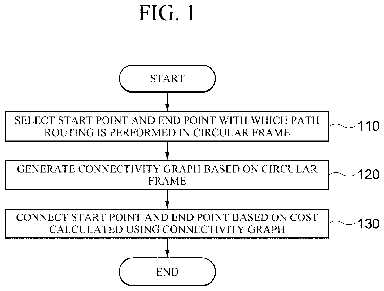 Method and apparatus for path routing