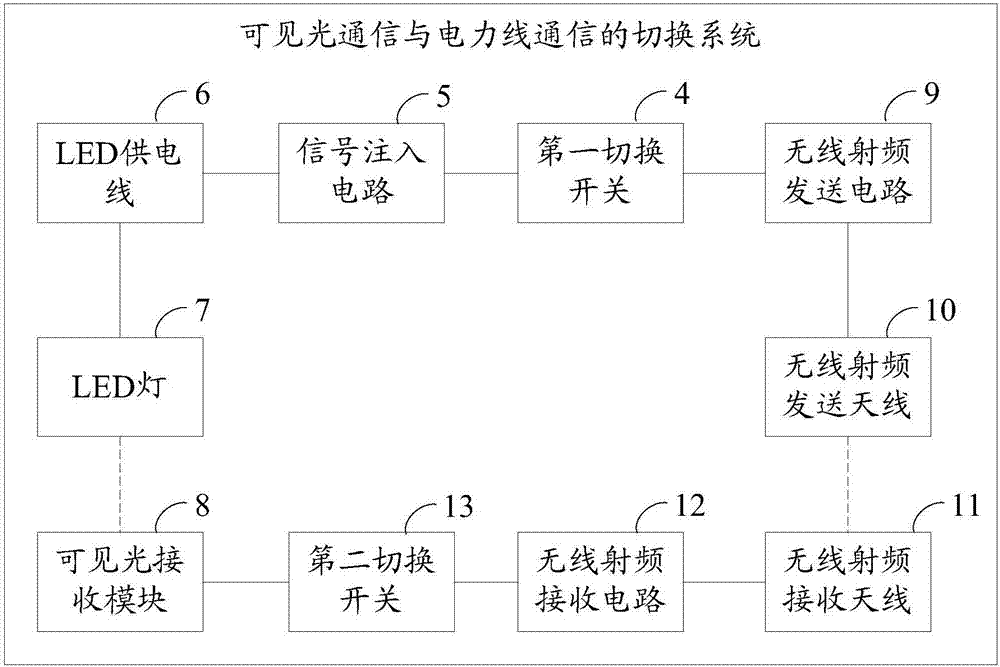 Switching system and method of visible light communication and power line communication