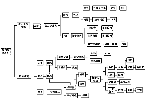 A system and method for recycling urban waste