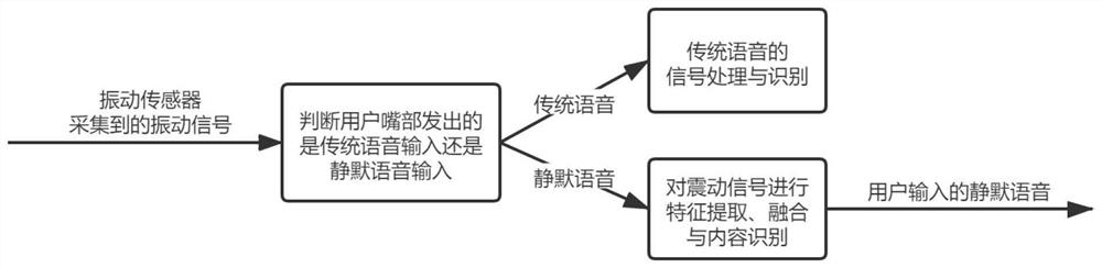 A silent voice acquisition and processing method and device based on ear cavity vibration