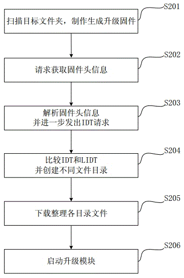 Embedded electronic equipment software updating method and system