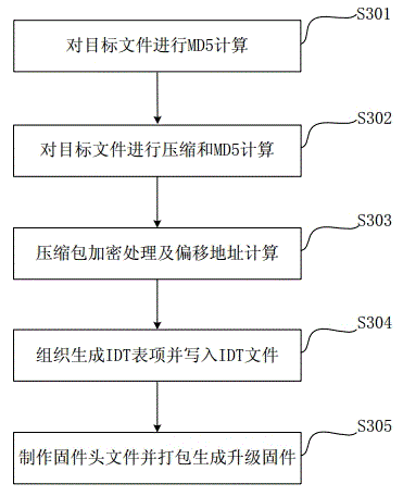 Embedded electronic equipment software updating method and system