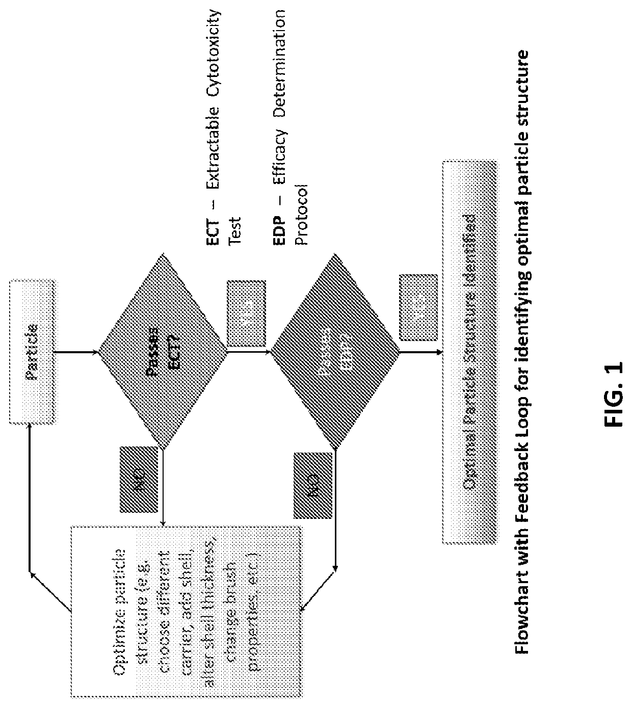 Safe particles for the introduction of useful chemical agents in the body with controlled activation