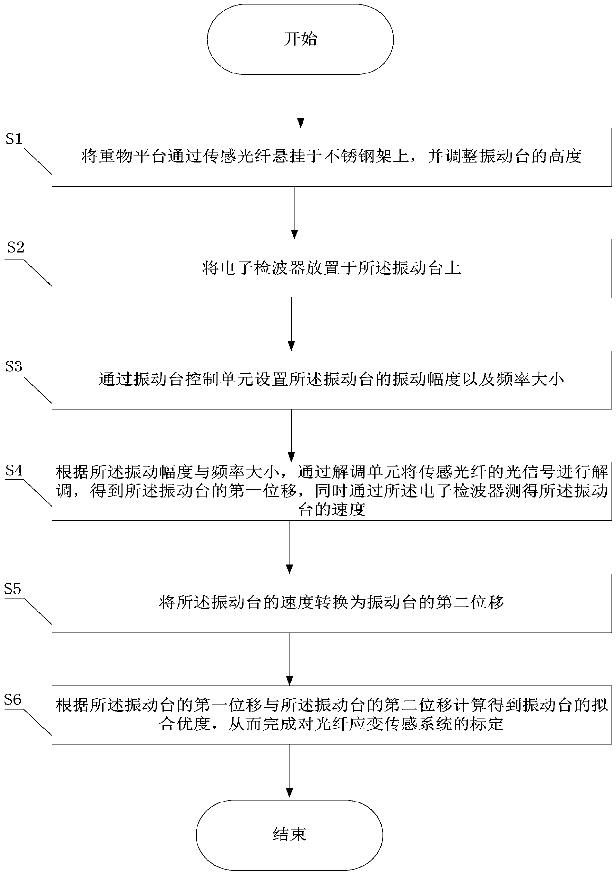 Calibration method and device for an optical fiber strain sensing system